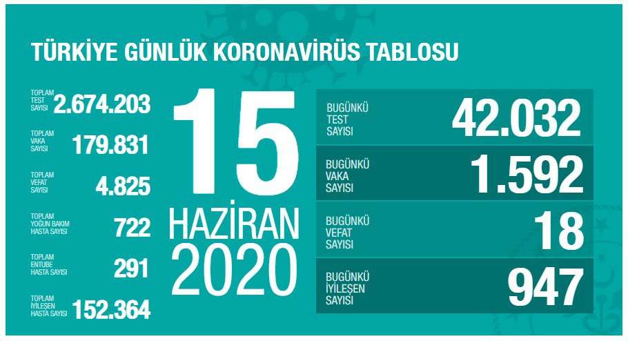 تركيا.. وفيات كورونا في تراجع وتسجيل 1592 إصابة جديدة