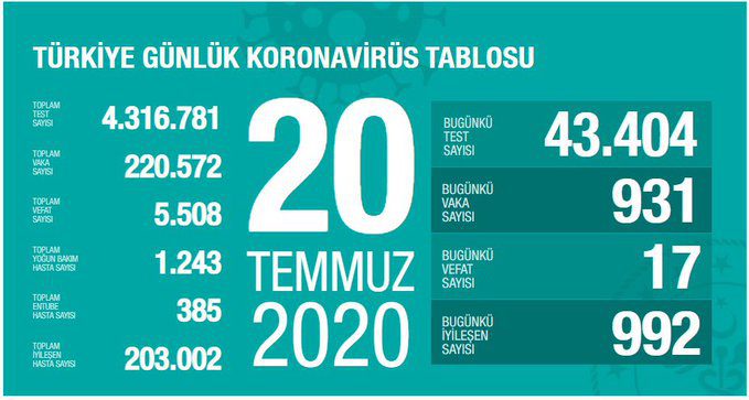 تركيا.. 992 حالة شفاء من كورونا ترفع الإجمالي إلى 203 ألف