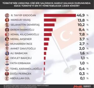 شعبية أردوغان ترتفع على وقع الحرب في أوكرانيا